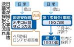 　日米が描く宇宙非核決議案採択の流れ