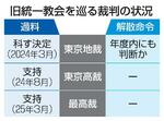 　旧統一教会を巡る裁判の状況