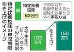 　特定扶養控除の年収制限緩和のイメージ