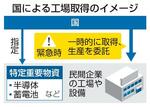 　国による工場取得のイメージ