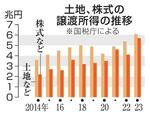 　土地、株式の譲渡所得の推移