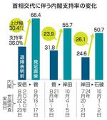 　首相交代に伴う内閣支持率の変化