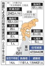 　地震による石川県の被害状況（２日午後２時現在）