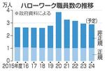 　ハローワーク職員数の推移