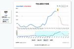 　８都道府県の１週間先までの熱中症搬送者数予測値などが分かるウェブサイトの画面