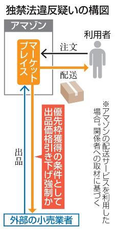 独禁法違反疑いの構図