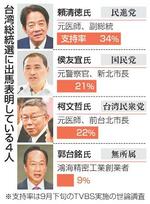 　台湾総統選に出馬表明している４人