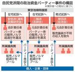 　自民党派閥の政治資金パーティー事件の構図