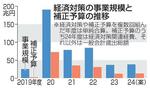 　経済対策の事業規模と補正予算の推移