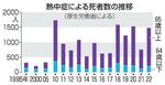 　熱中症による死者数の推移