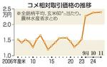 　コメの相対取引価格の推移