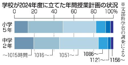 　学校が２０２４年度に立てた年間授業計画の状況