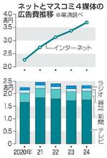 　ネットとマスコミ４媒体の広告費推移