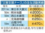 　災害支援ナースの主な活動実績