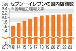 　セブン―イレブンの国内店舗数