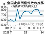 　全国企業倒産件数の推移