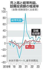 　売上高と経常利益、設備投資額の増減率