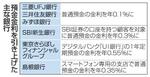 　預金金利を引き上げた主な銀行