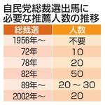 　自民党総裁選出馬に必要な推薦人数の推移