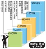 　年収の壁のイメージ