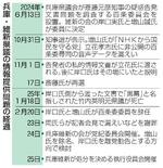 　兵庫・維新県議の情報提供問題の経過