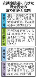 　次期衆院選に向けた野党各党の取り組みと課題