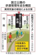 　国立公園の歩道管理巡る構図