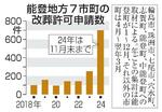 　能登地方７市町の改葬許可申請数