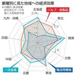 業種別に見た地域への経済効果