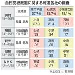 　自民党総裁選に関する報道各社の調査