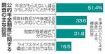 　公的年金制度に関する調査の主な回答