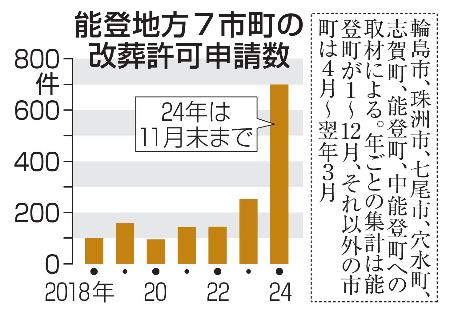 　能登地方７市町の改葬許可申請数