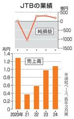 　ＪＴＢの業績