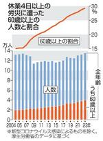 　休業４日以上の労災に遭った６０歳以上の人数と割合