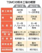 　ＴＳＭＣの熊本工場の概要