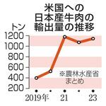 　米国への日本産牛肉の輸出量の推移