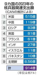 　９カ国の２０２３年の核兵器関連支出額