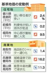 　基準地価の変動例