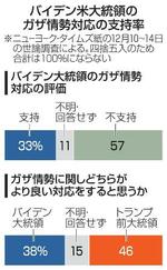 　バイデン米大統領のガザ情勢対応の支持率