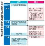 　気候変動対策の経過と想定される流れ