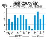 　経常収支の推移