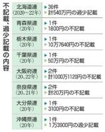 　不記載、過少記載の内容