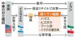 　中東の対立構図