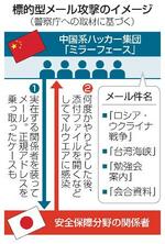 　標的型メール攻撃のイメージ