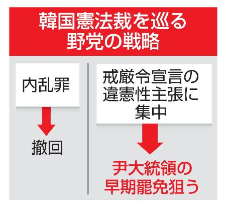 　韓国憲法裁を巡る野党の戦略