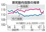 　景気動向指数の推移