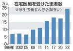 　在宅医療を受けた患者数