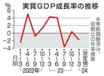 　実質ＧＤＰ成長率の推移