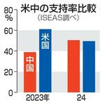 　米中の支持率比較