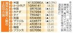 　海外在留邦人数の上位１０カ国